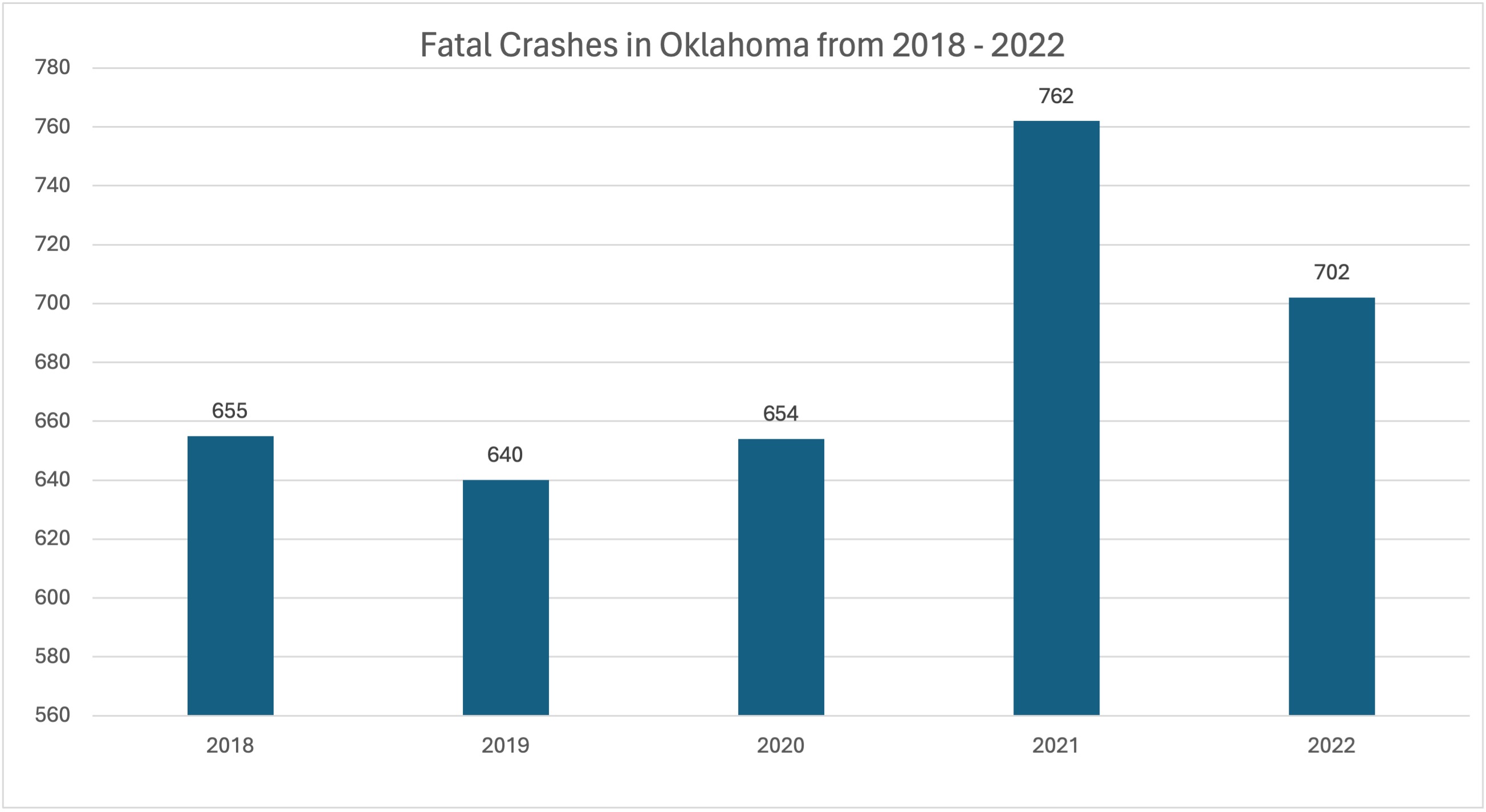 Oklahoma car accident fatalities 2018-2022