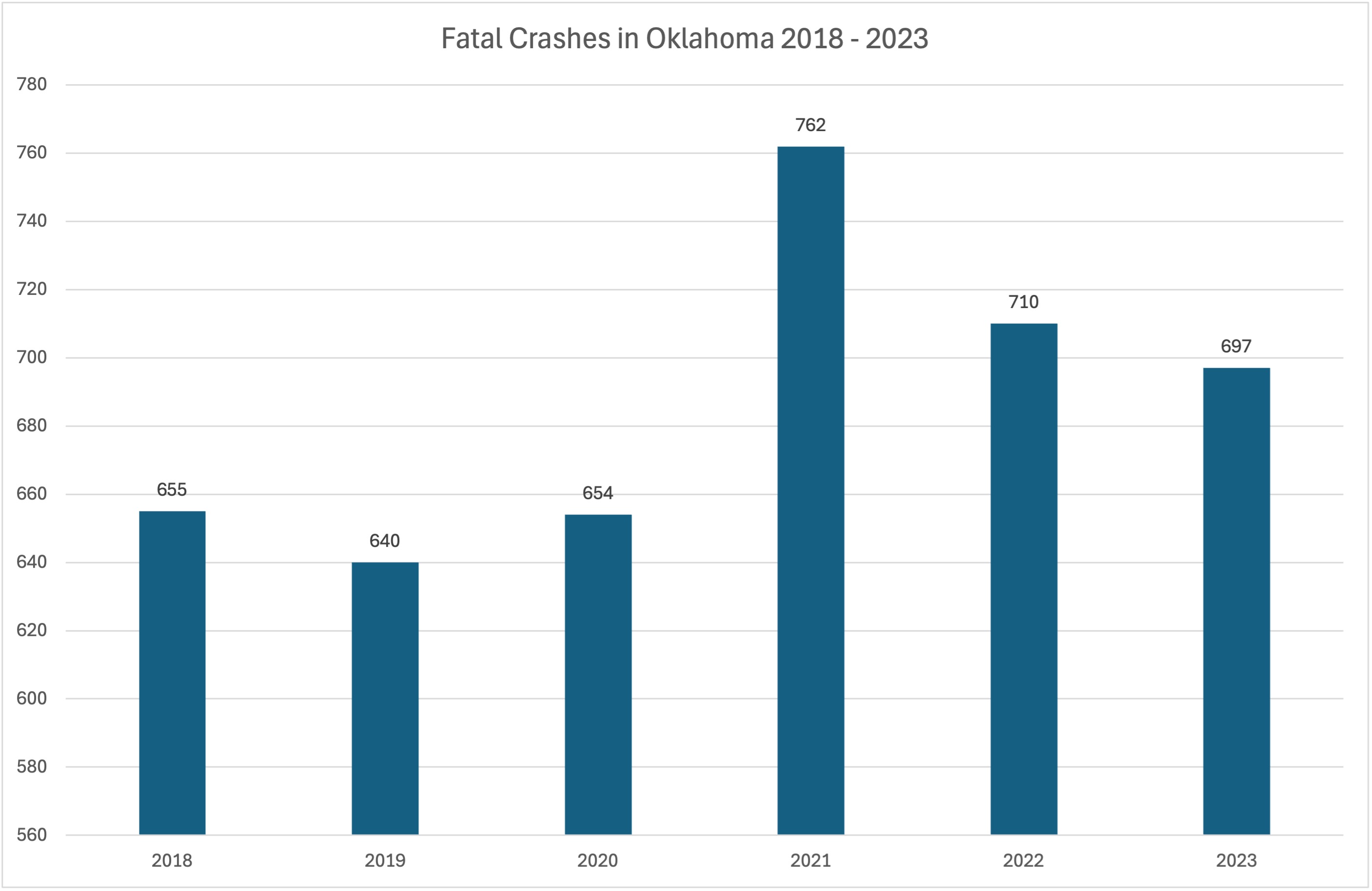 Oklahoma Fatal Crashes 2018 - 2023